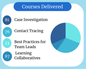 Courses Delivered: 81 Case Investigation, 76 Contact Tracing, 23 Best Practices for Team Leads, 87 Learning Collaboratives